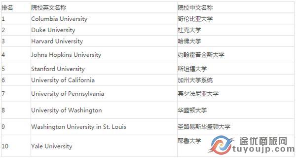 解析:2017年USNEWS发布的美国就业最火的四
