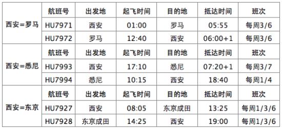 海南航空12月将陆续开通西安至罗马、悉尼、东京航线!(图)